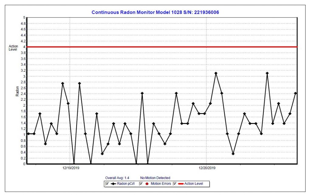 Radon test chart